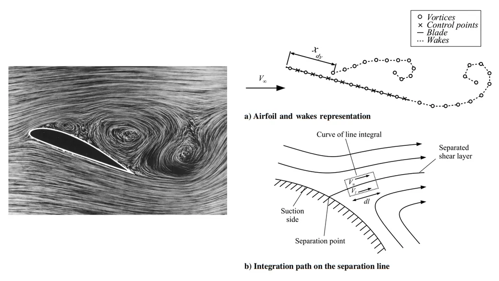 A sinistra, una visualizzazione del flusso con i vortici rilasciati da un profilo alare in stallo dinamico. A destra, lo schema del modello a vortici discreti: vortici e punti di controllo lungo la pala e le sue scie, e il percorso di integrazione attraverso lo strato di taglio separato.