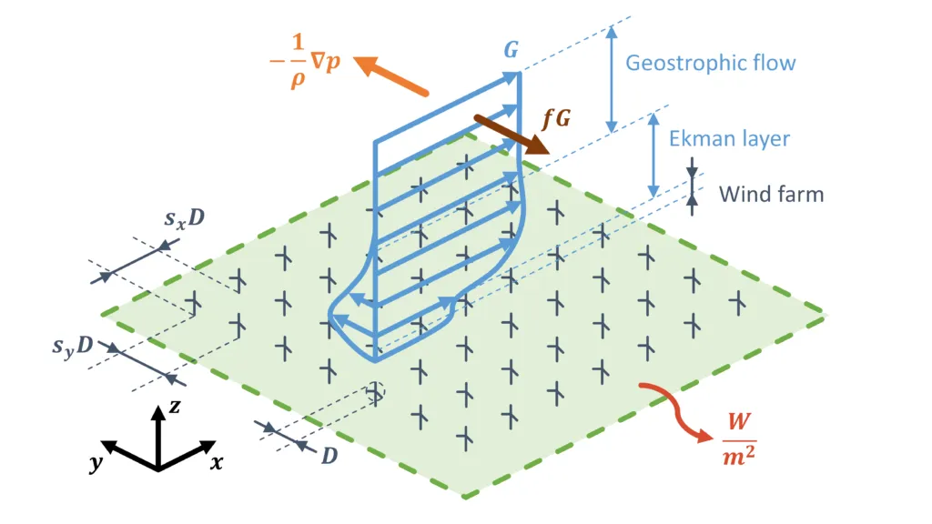 Schema di un grande parco eolico sotto lo strato limite atmosferico: il profilo del vento sale attraverso lo strato di Ekman fino al flusso geostrofico, spinto dal gradiente di pressione e deviato dalla forza di Coriolis, con indicati la spaziatura delle turbine e la potenza per unità di superficie.